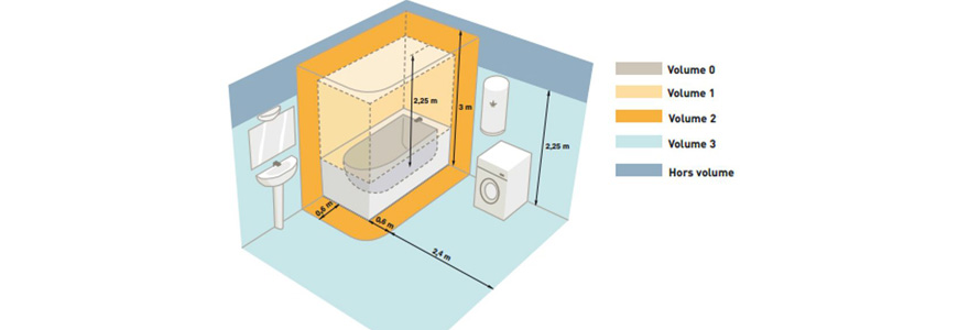 norme électrique dans la salle de bain